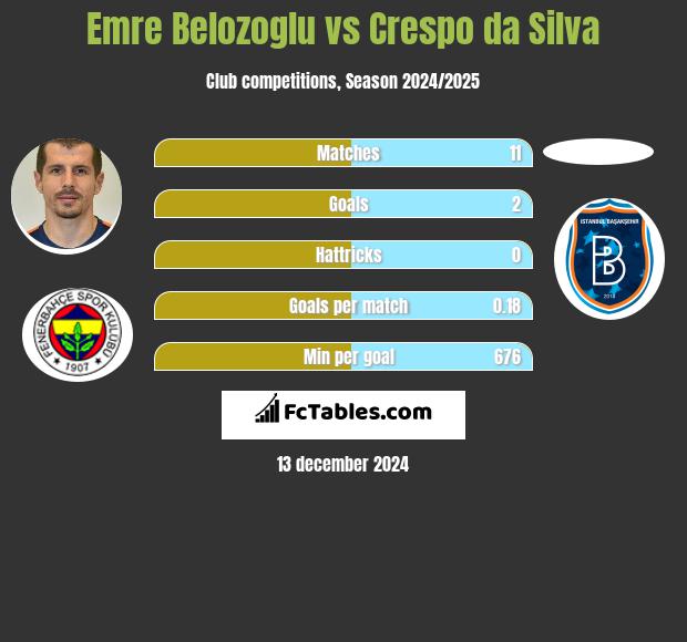 Emre Belozoglu vs Crespo da Silva h2h player stats