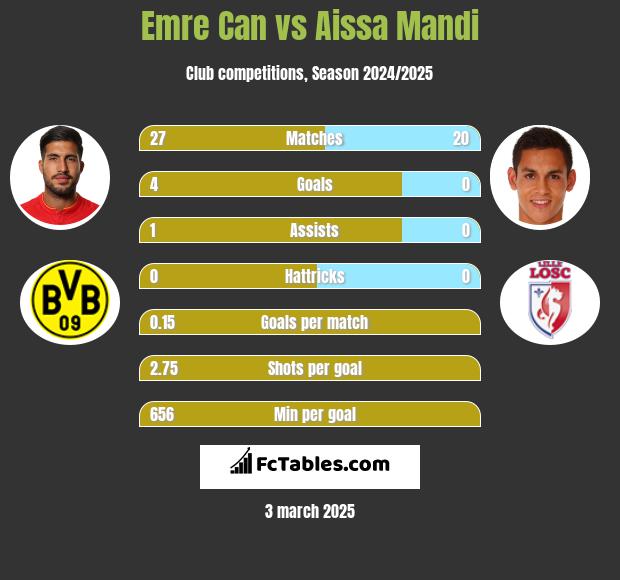 Emre Can vs Aissa Mandi h2h player stats