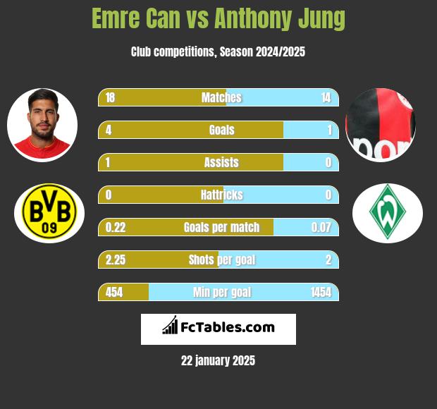 Emre Can vs Anthony Jung h2h player stats