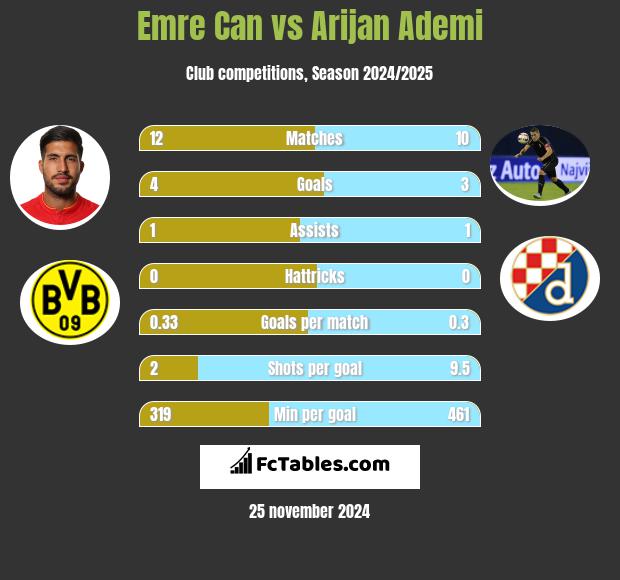 Emre Can vs Arijan Ademi h2h player stats