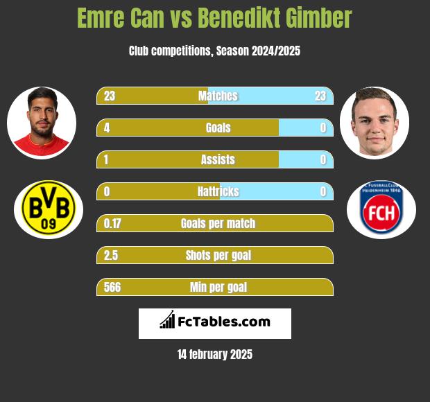 Emre Can vs Benedikt Gimber h2h player stats