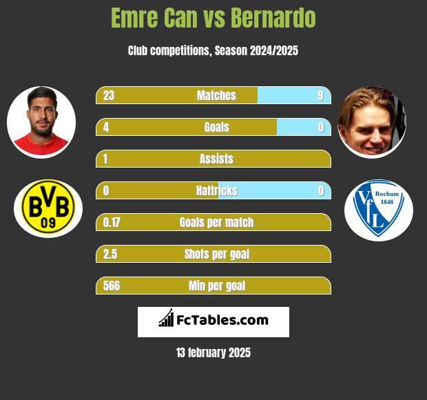 Emre Can vs Bernardo h2h player stats