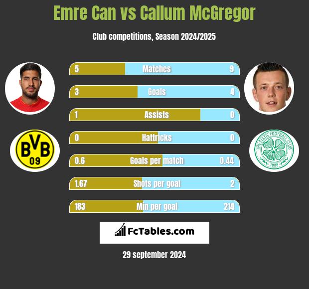 Emre Can vs Callum McGregor h2h player stats