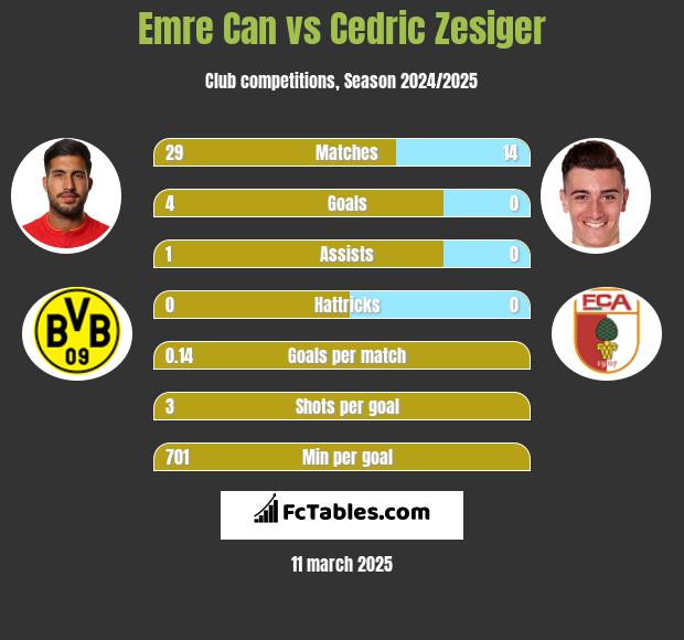 Emre Can vs Cedric Zesiger h2h player stats