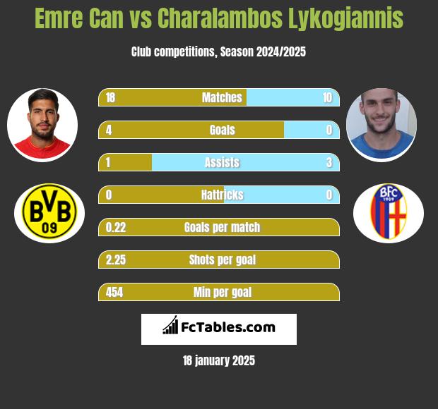 Emre Can vs Charalambos Lykogiannis h2h player stats