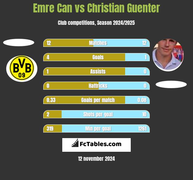 Emre Can vs Christian Guenter h2h player stats