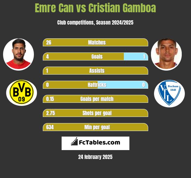 Emre Can vs Cristian Gamboa h2h player stats