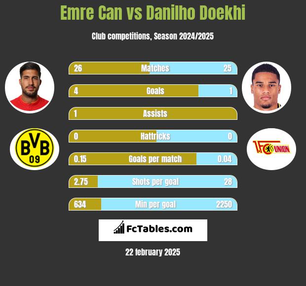 Emre Can vs Danilho Doekhi h2h player stats