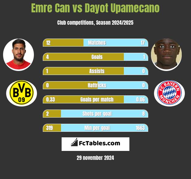 Emre Can vs Dayot Upamecano h2h player stats