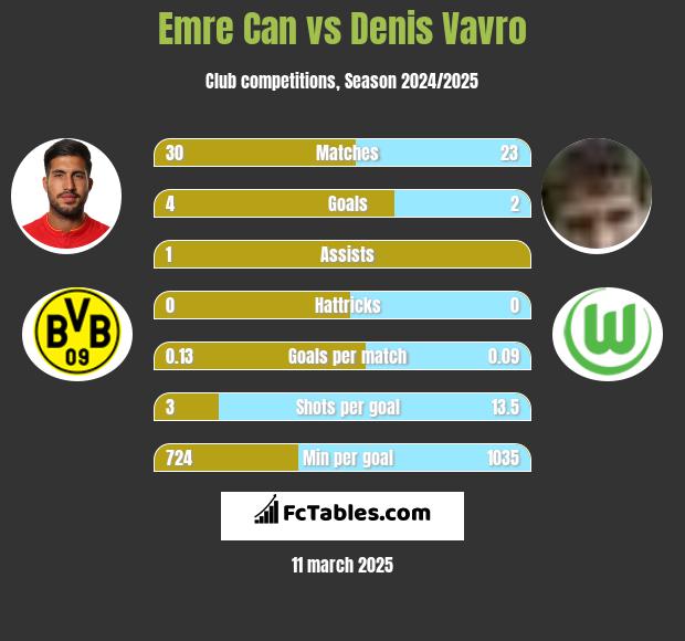 Emre Can vs Denis Vavro h2h player stats