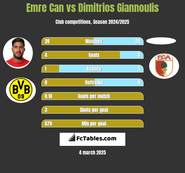 Emre Can vs Dimitrios Giannoulis h2h player stats