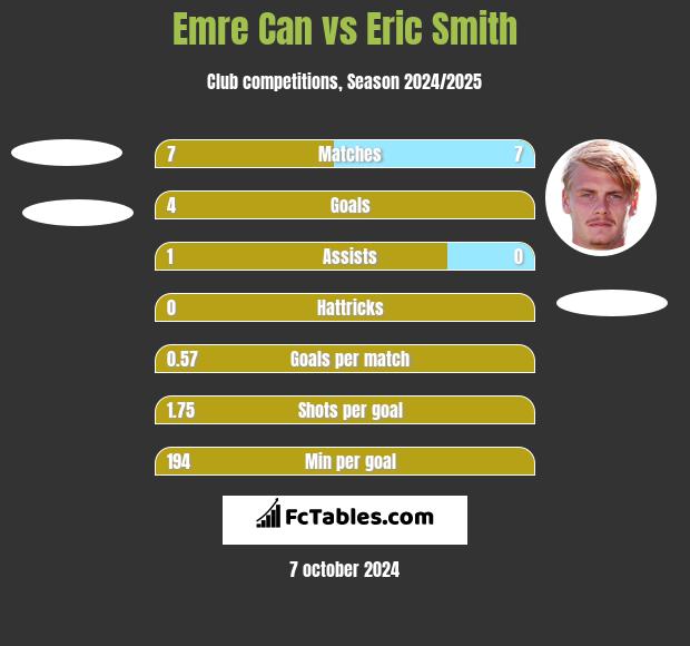 Emre Can vs Eric Smith h2h player stats