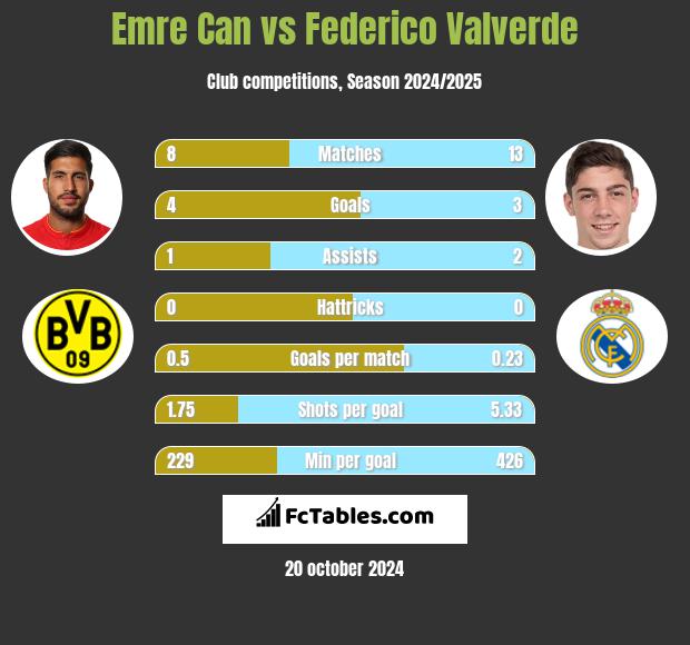 Emre Can vs Federico Valverde h2h player stats