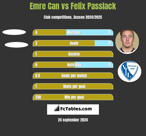 Emre Can vs Felix Passlack h2h player stats