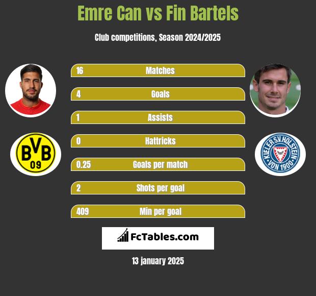 Emre Can vs Fin Bartels h2h player stats