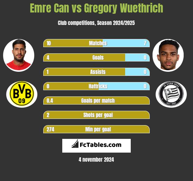 Emre Can vs Gregory Wuethrich h2h player stats