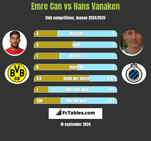 Emre Can vs Hans Vanaken h2h player stats