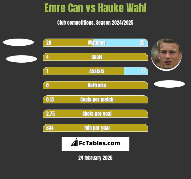 Emre Can vs Hauke Wahl h2h player stats