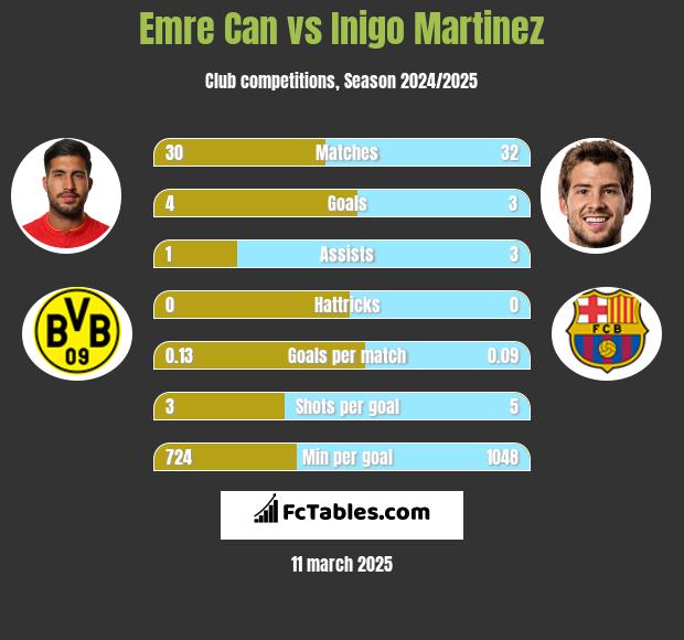 Emre Can vs Inigo Martinez h2h player stats