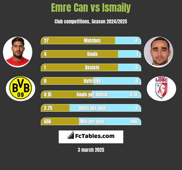 Emre Can vs Ismaily h2h player stats