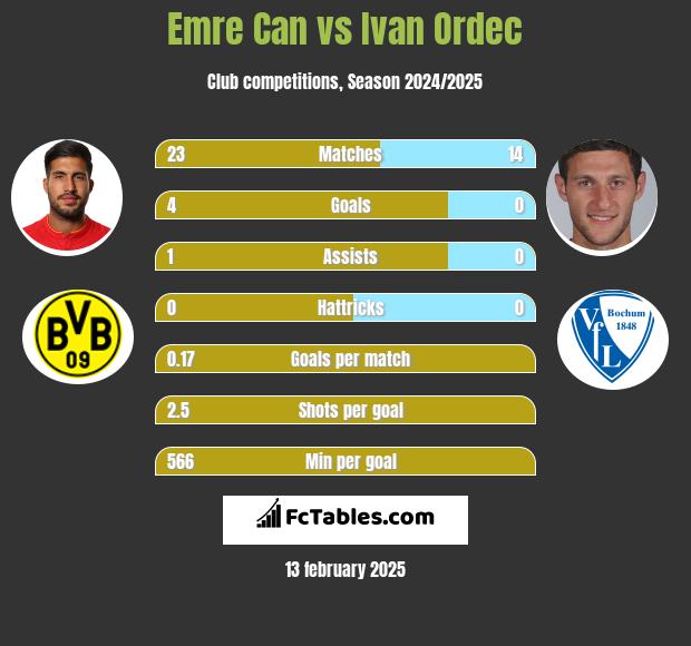 Emre Can vs Ivan Ordec h2h player stats