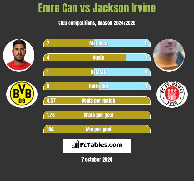 Emre Can vs Jackson Irvine h2h player stats