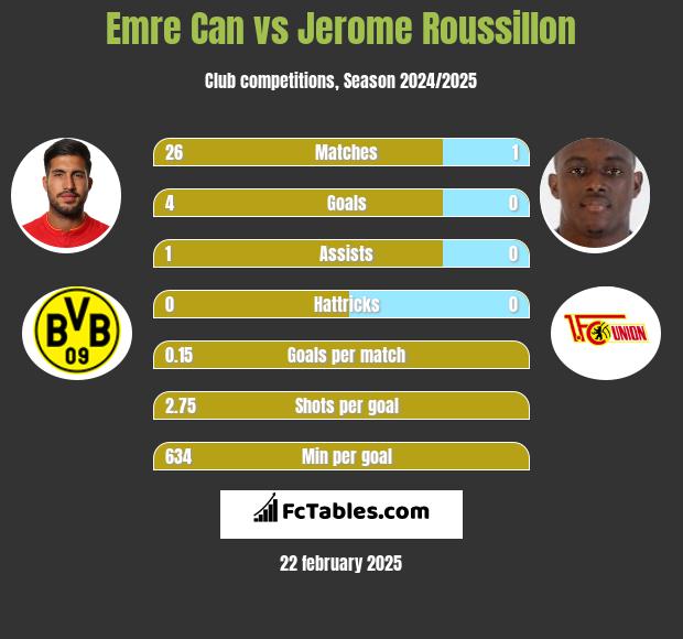 Emre Can vs Jerome Roussillon h2h player stats