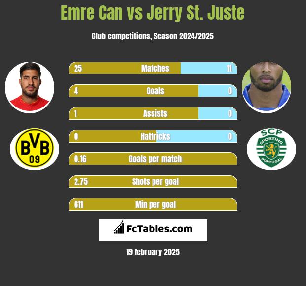 Emre Can vs Jerry St. Juste h2h player stats