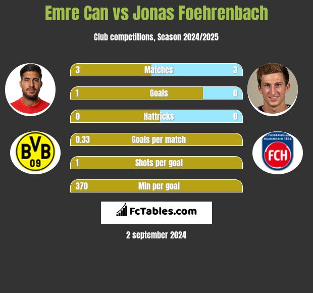 Emre Can vs Jonas Foehrenbach h2h player stats