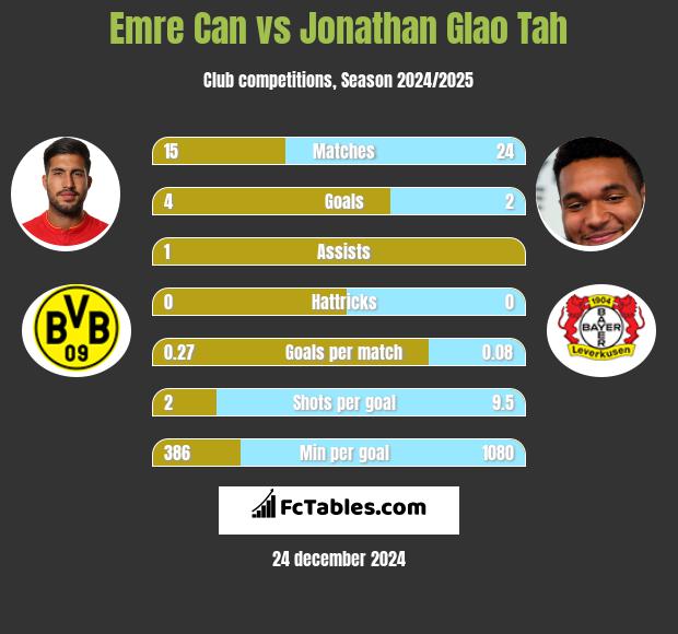 Emre Can vs Jonathan Glao Tah h2h player stats