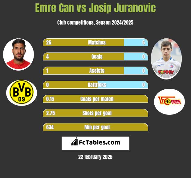 Emre Can vs Josip Juranovic h2h player stats