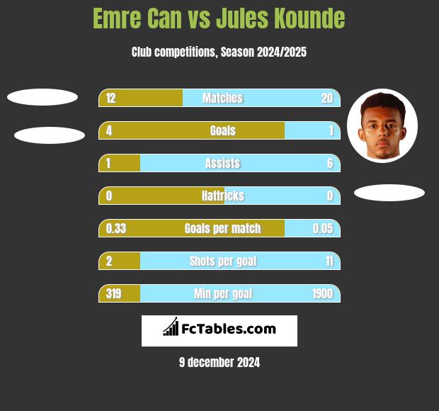 Emre Can vs Jules Kounde h2h player stats