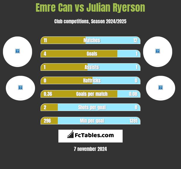 Emre Can vs Julian Ryerson h2h player stats