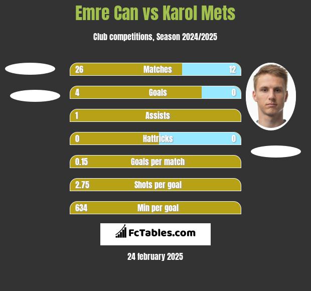 Emre Can vs Karol Mets h2h player stats