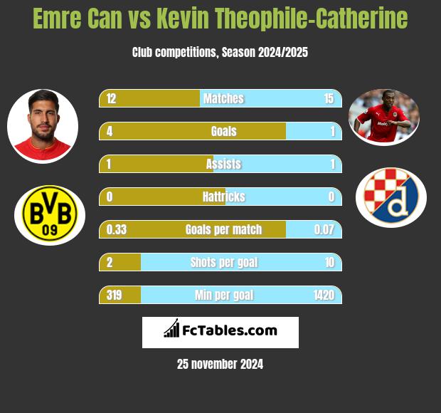 Emre Can vs Kevin Theophile-Catherine h2h player stats