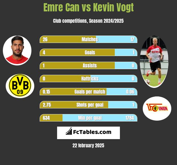 Emre Can vs Kevin Vogt h2h player stats