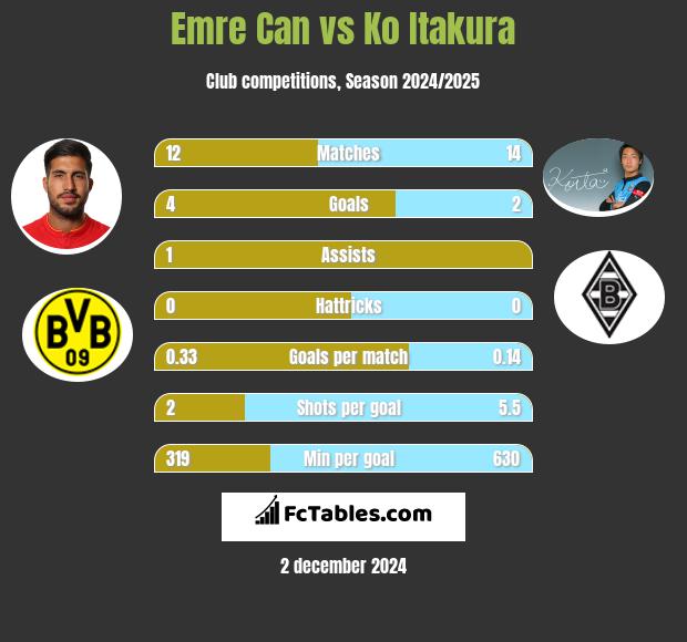 Emre Can vs Ko Itakura h2h player stats