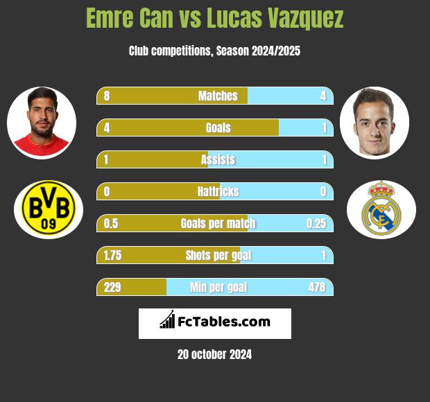 Emre Can vs Lucas Vazquez h2h player stats