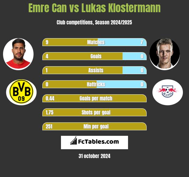 Emre Can vs Lukas Klostermann h2h player stats