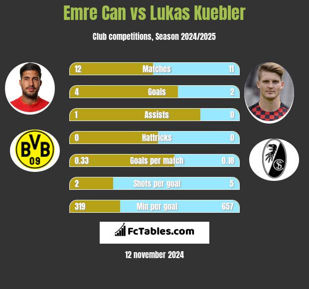 Emre Can vs Lukas Kuebler h2h player stats