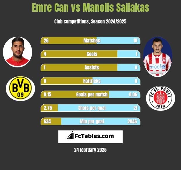 Emre Can vs Manolis Saliakas h2h player stats