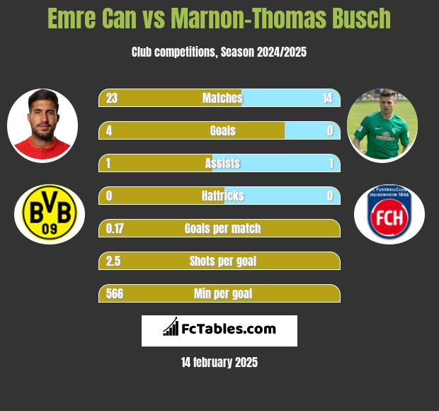 Emre Can vs Marnon-Thomas Busch h2h player stats