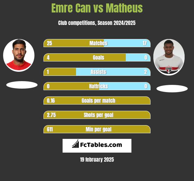 Emre Can vs Matheus h2h player stats