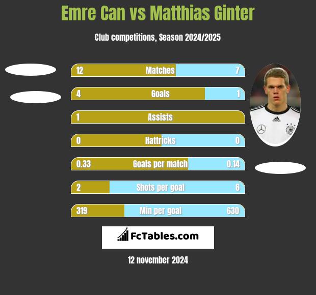 Emre Can vs Matthias Ginter h2h player stats