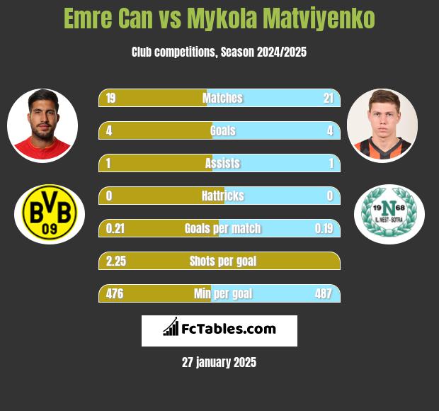 Emre Can vs Mykola Matviyenko h2h player stats