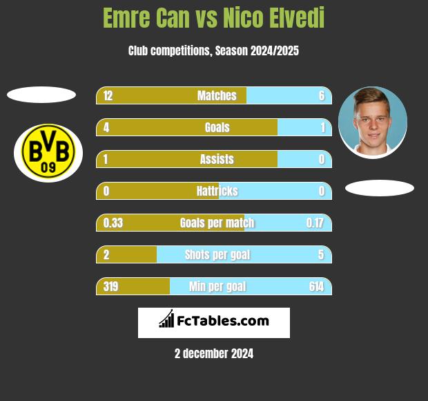 Emre Can vs Nico Elvedi h2h player stats