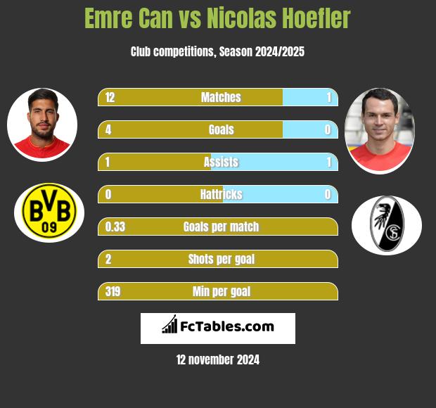 Emre Can vs Nicolas Hoefler h2h player stats