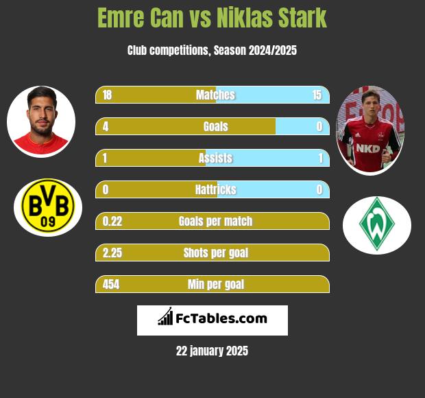 Emre Can vs Niklas Stark h2h player stats