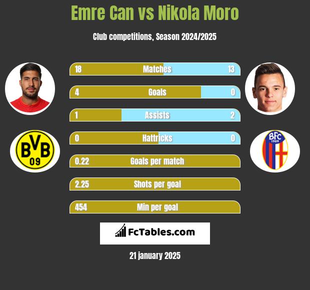 Emre Can vs Nikola Moro h2h player stats