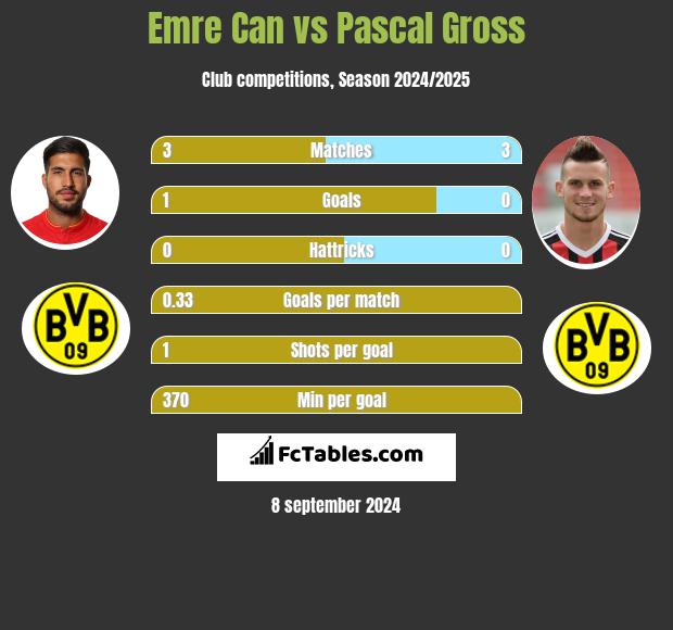 Emre Can vs Pascal Gross h2h player stats